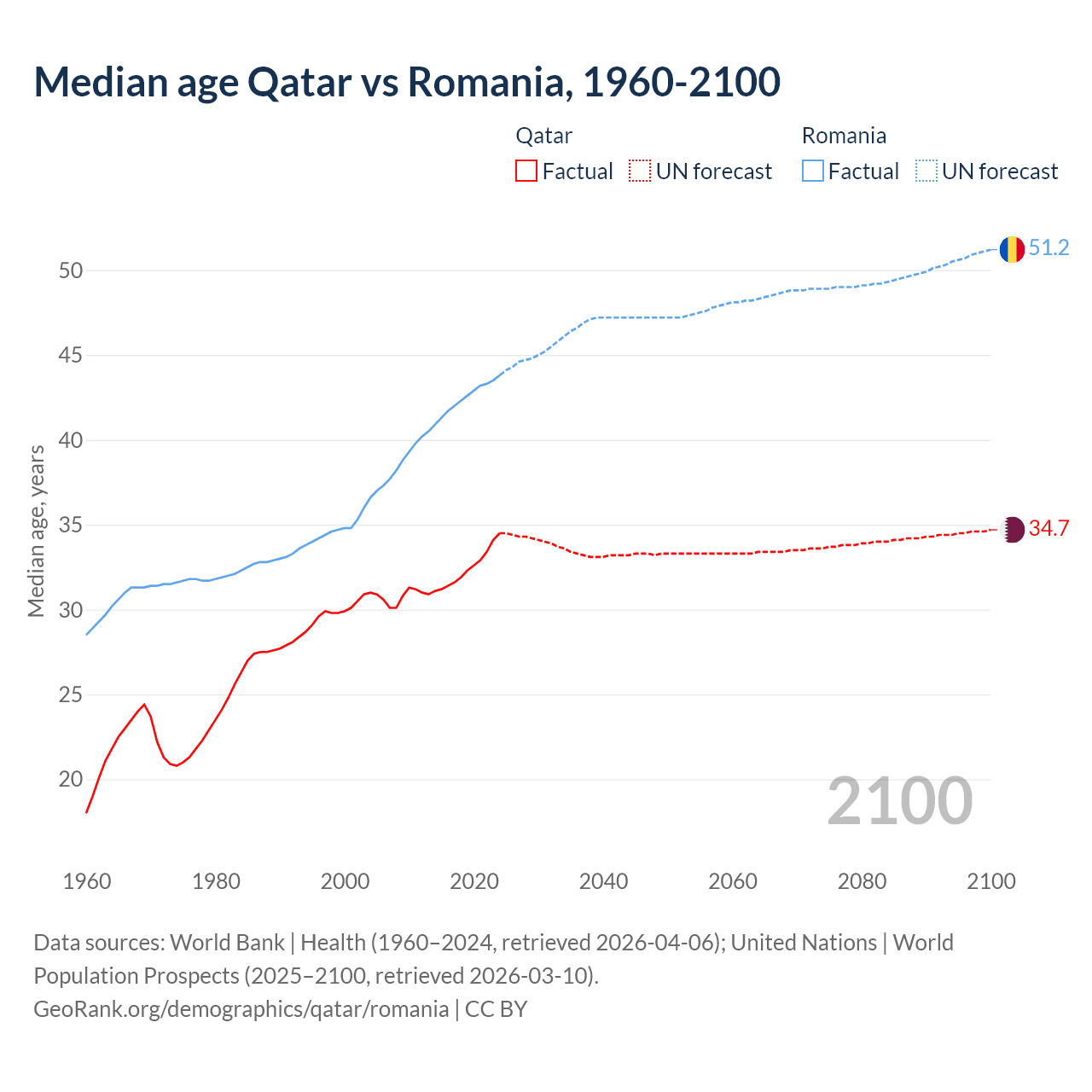 Demographics