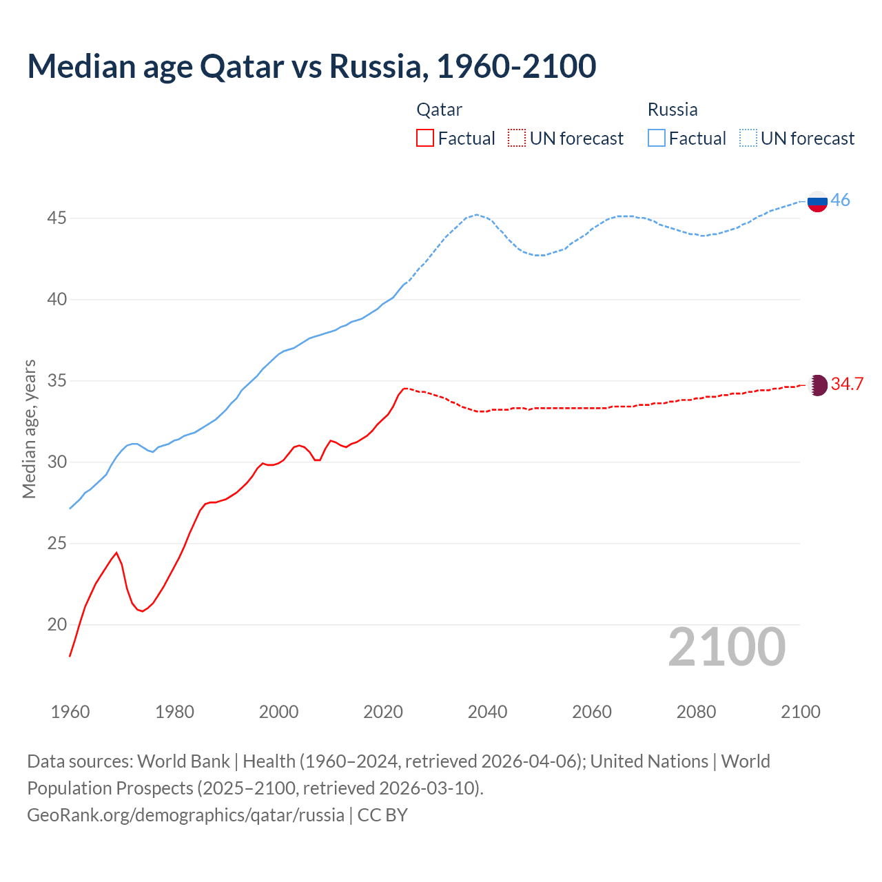 Demographics