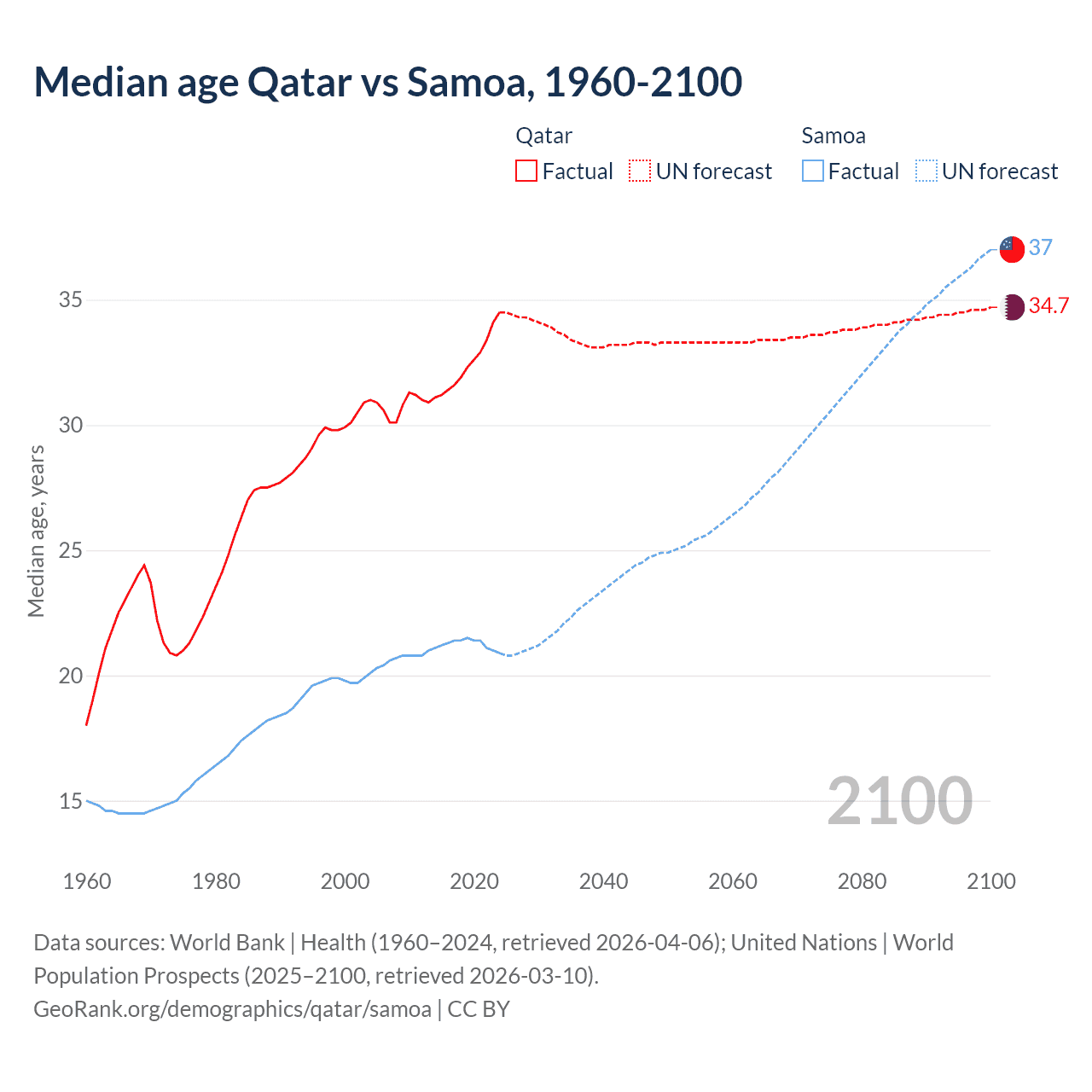 Demographics