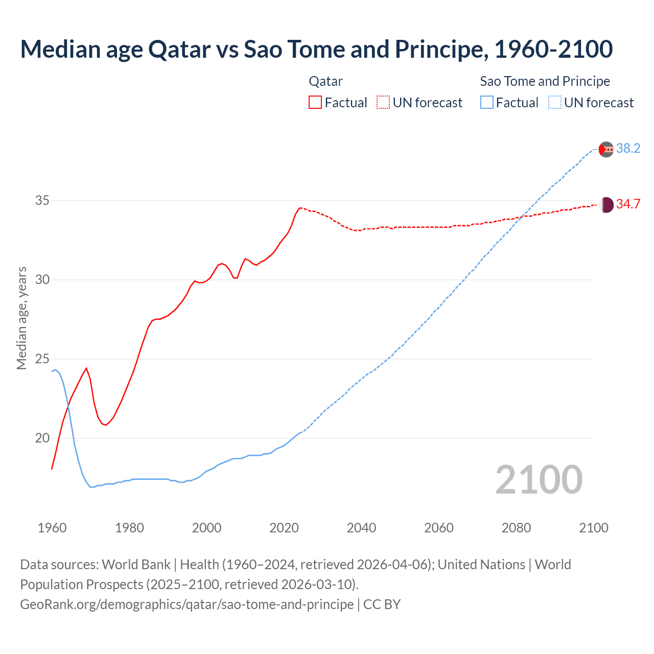 Demographics