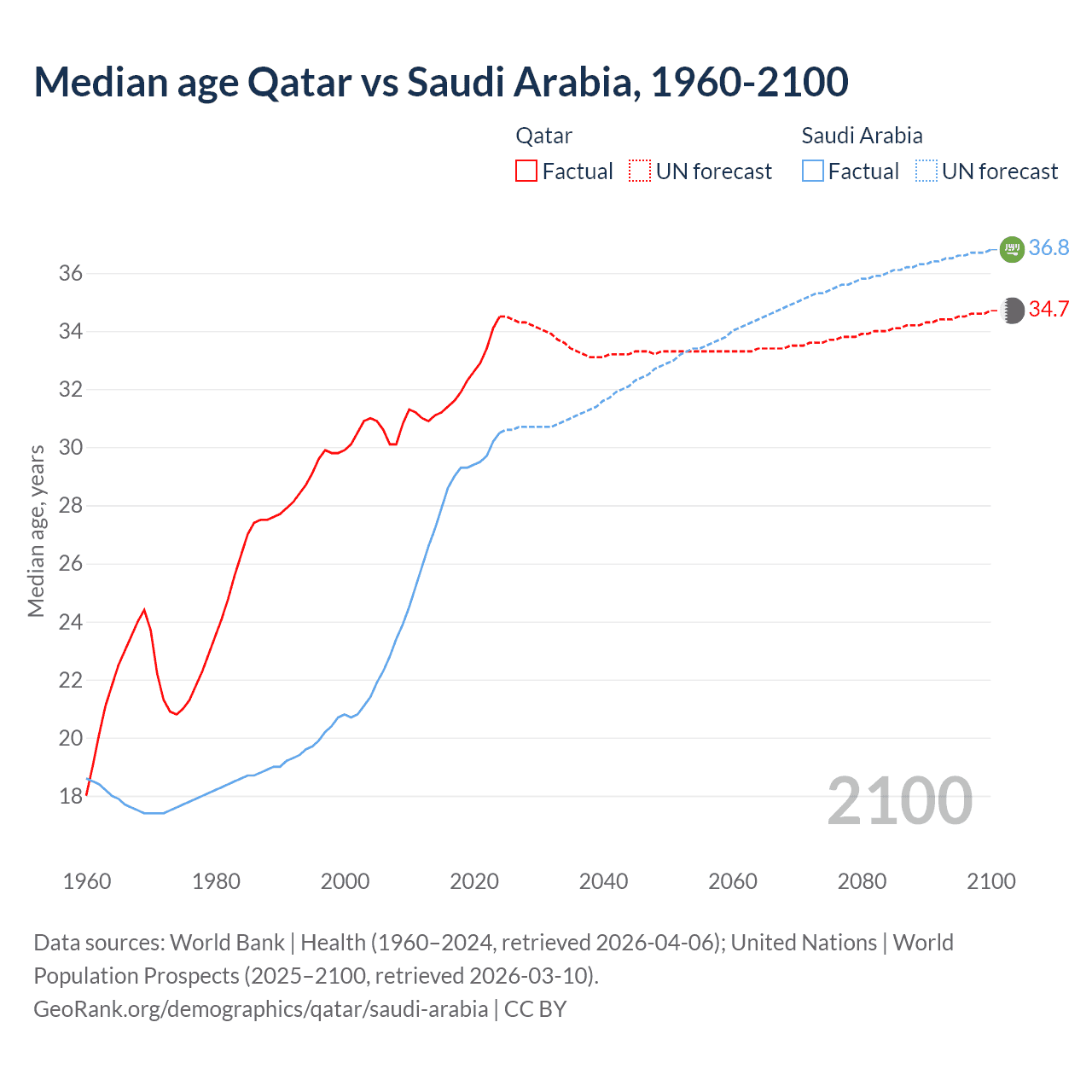 Demographics