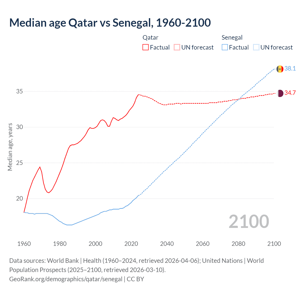 Demographics