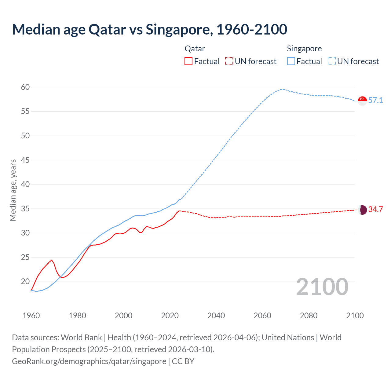 Demographics