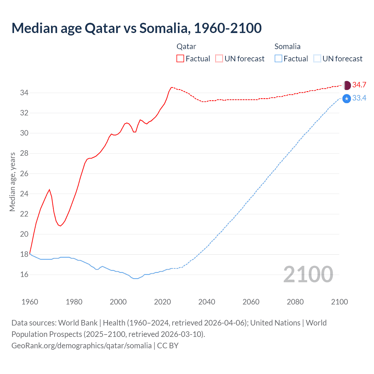 Demographics