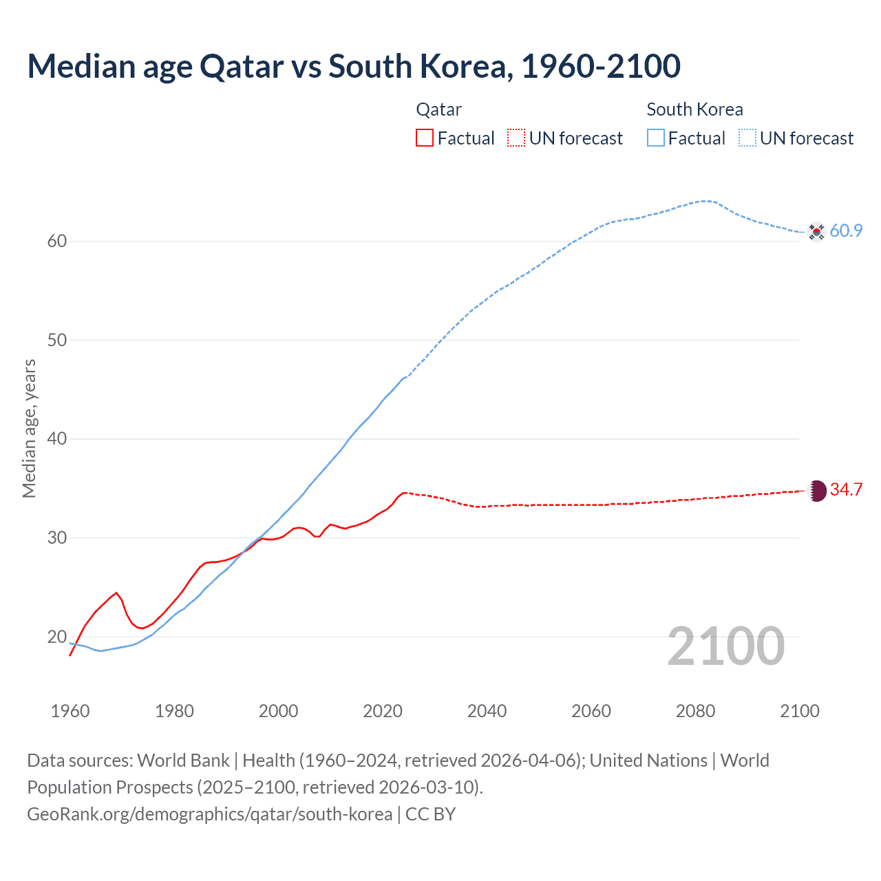 Demographics