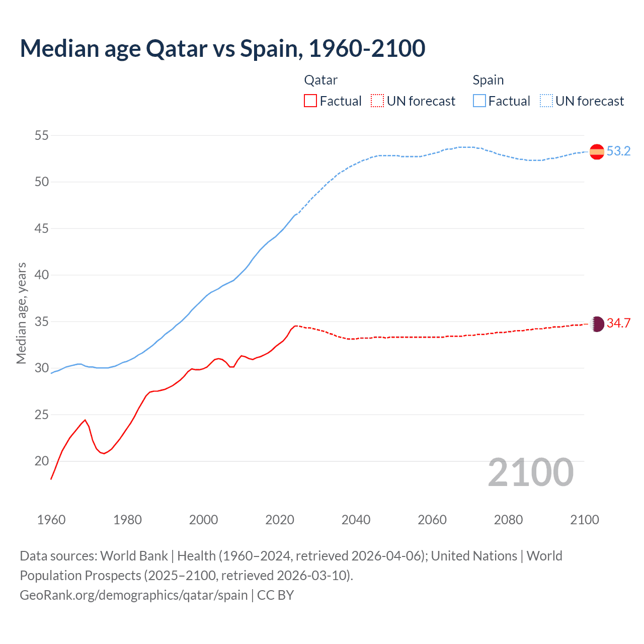 Demographics