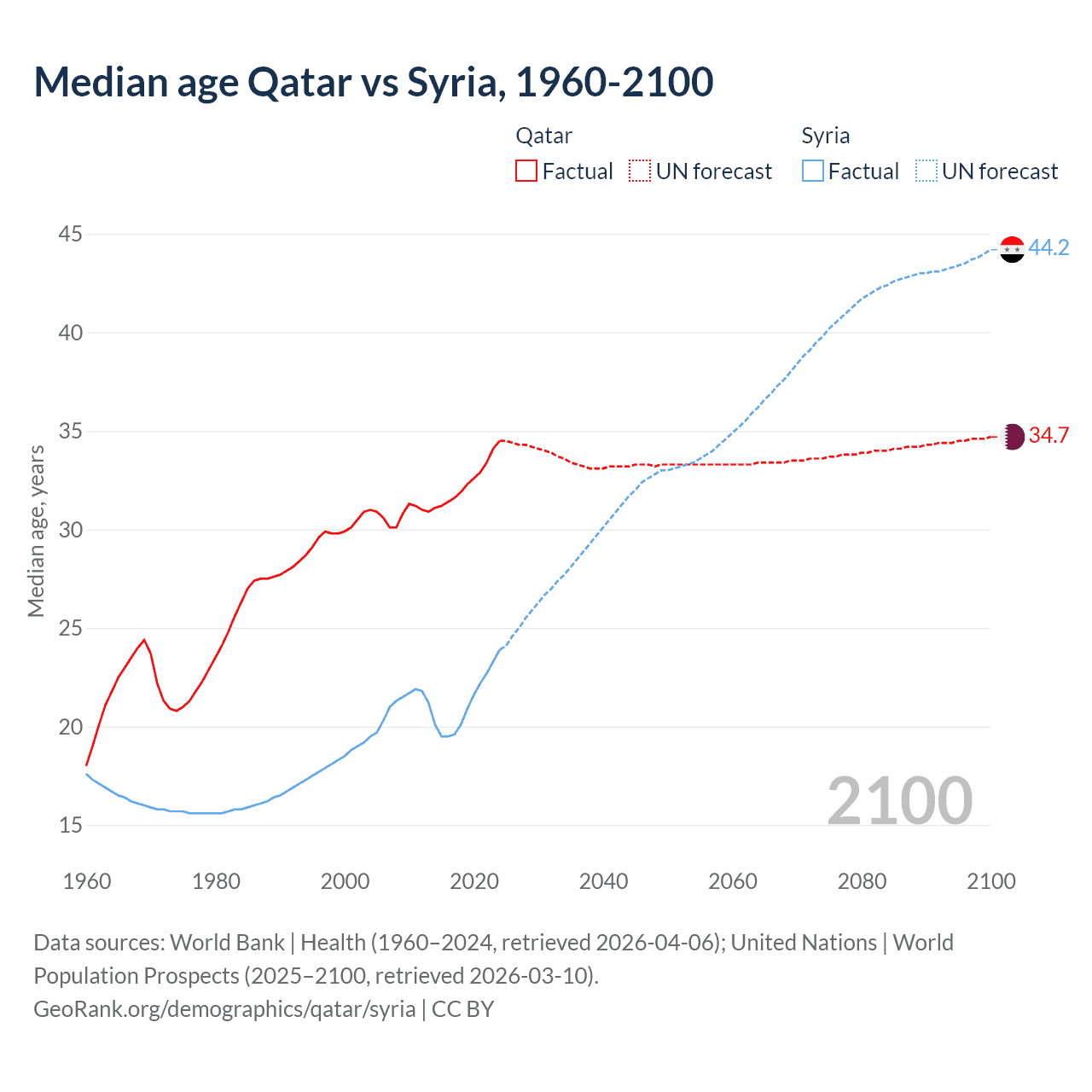 Demographics