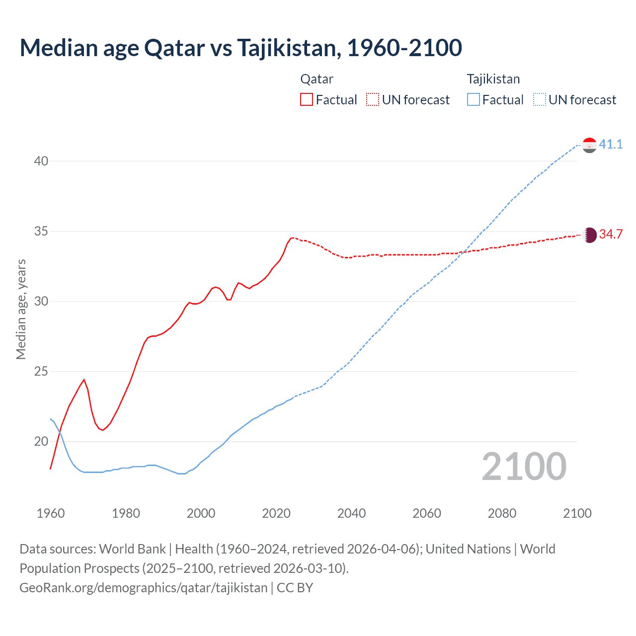 Demographics