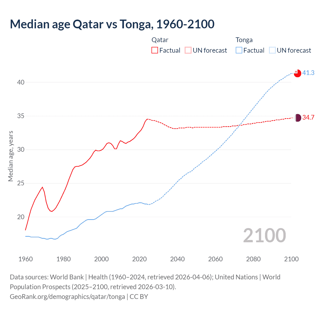 Demographics