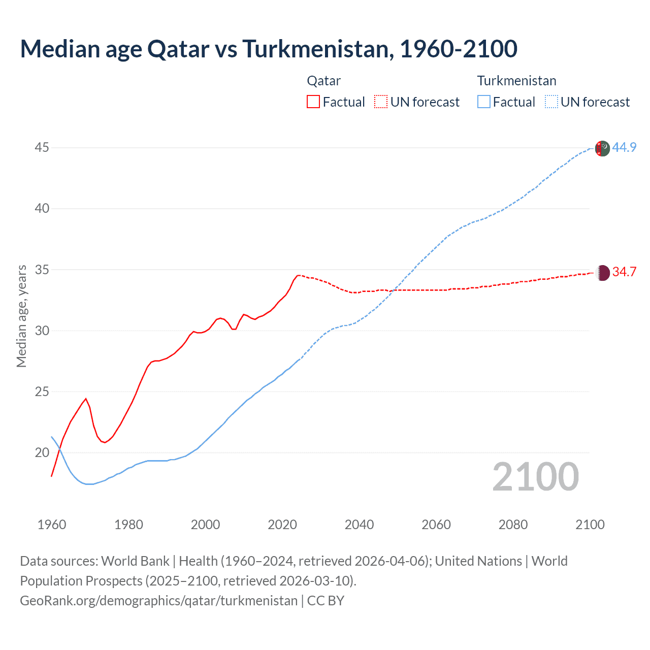 Demographics