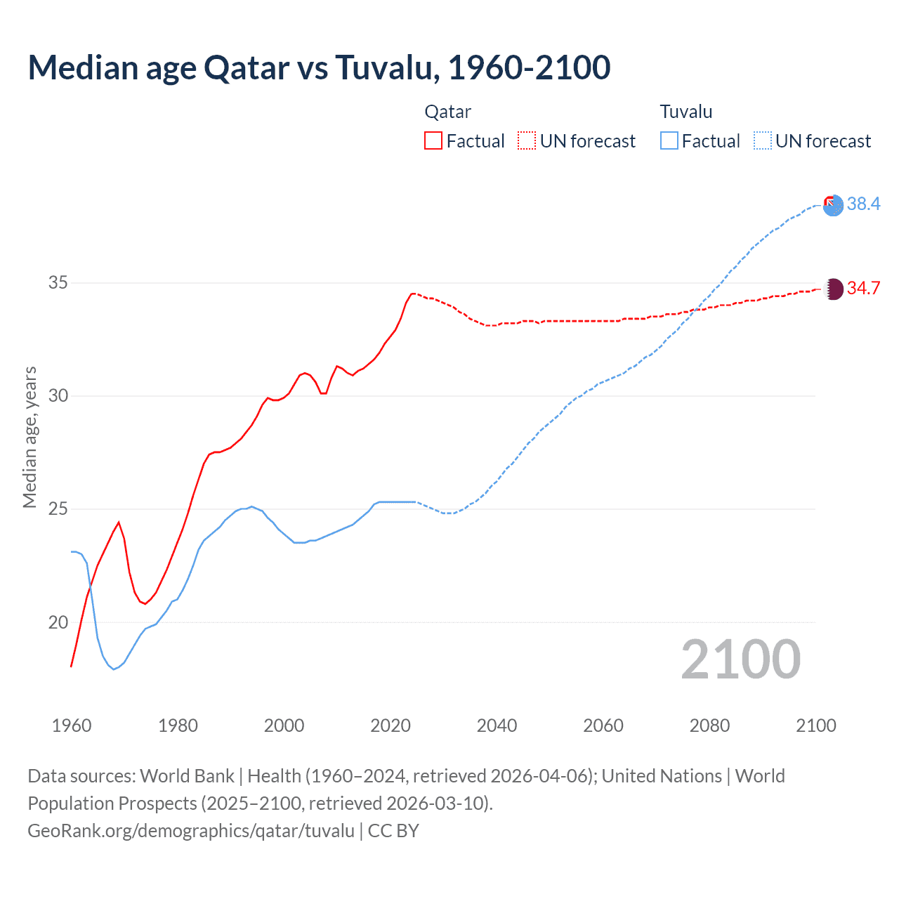 Demographics