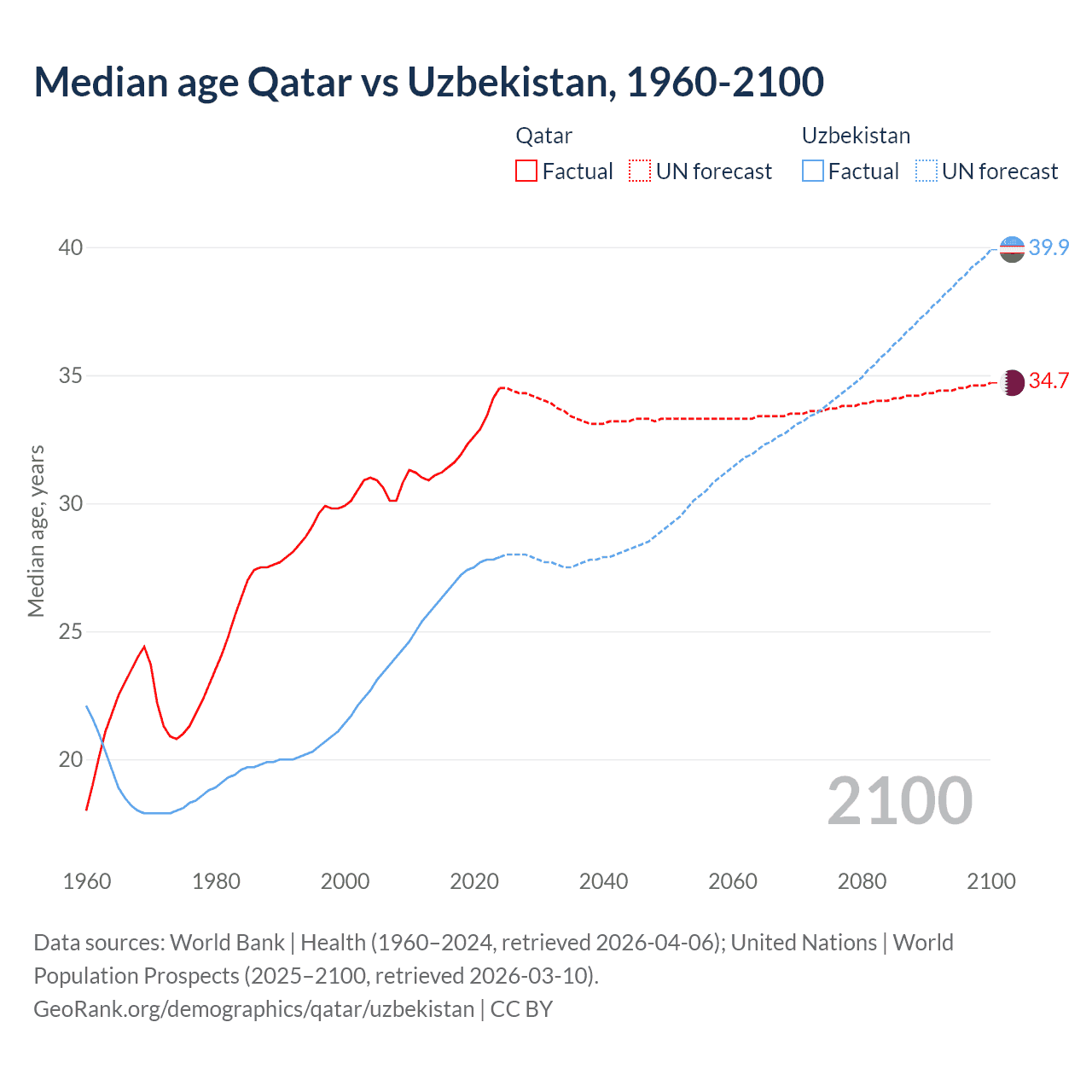 Demographics