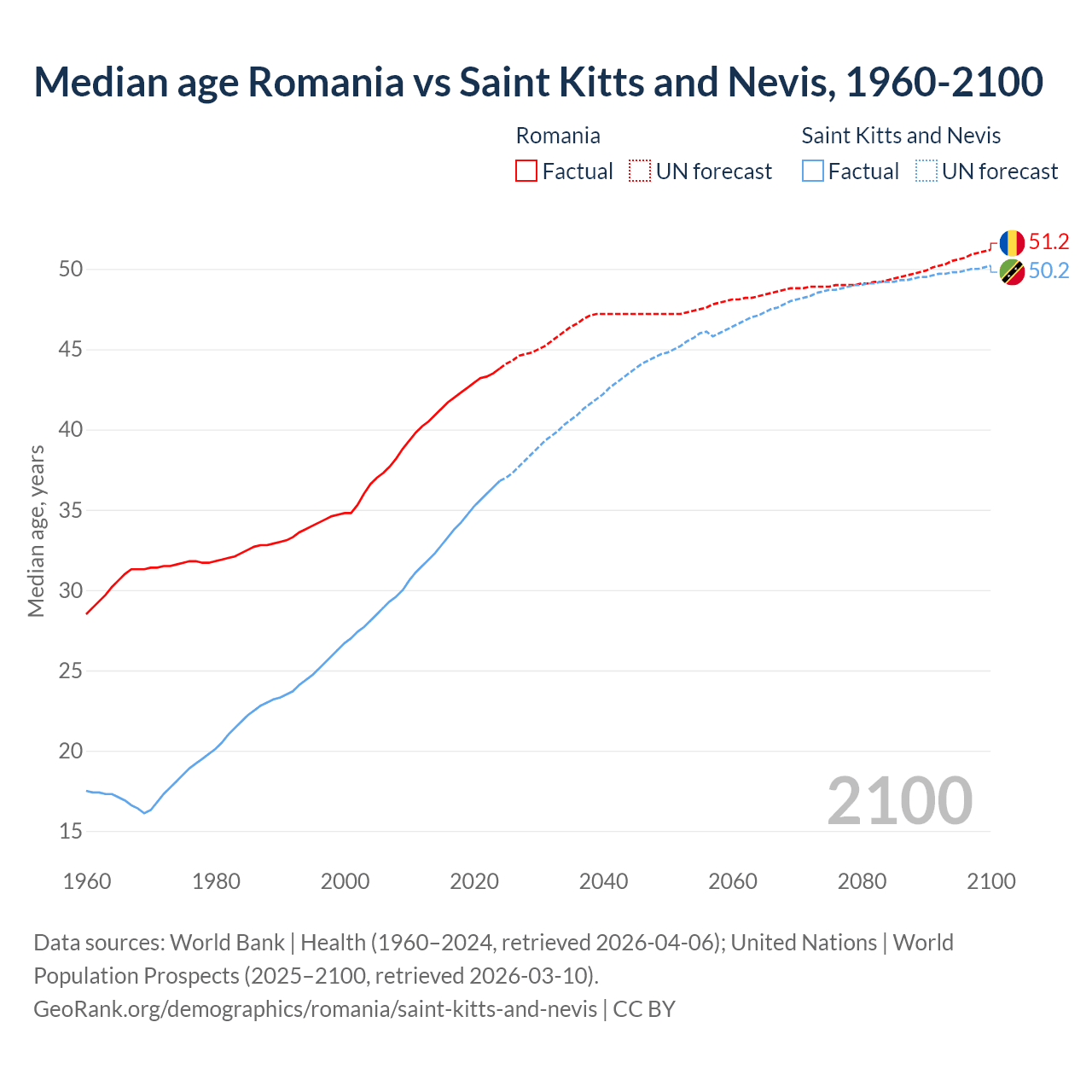 Demographics