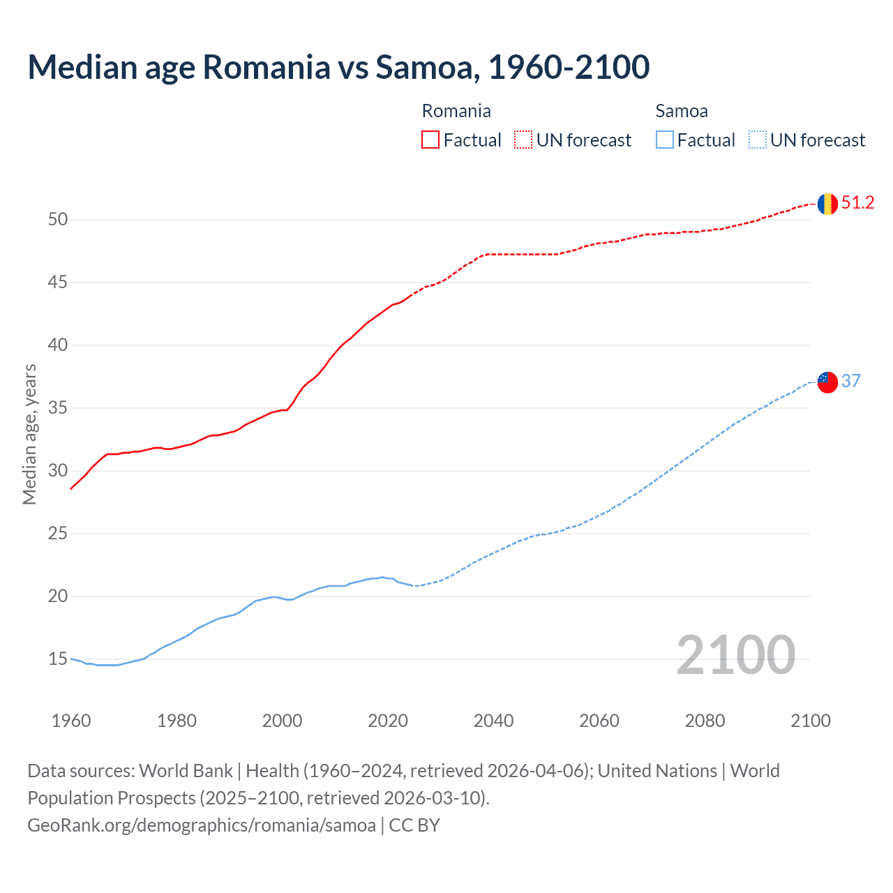 Demographics
