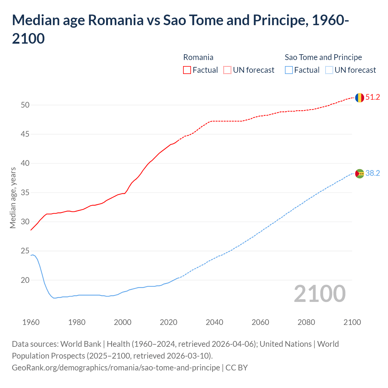 Demographics