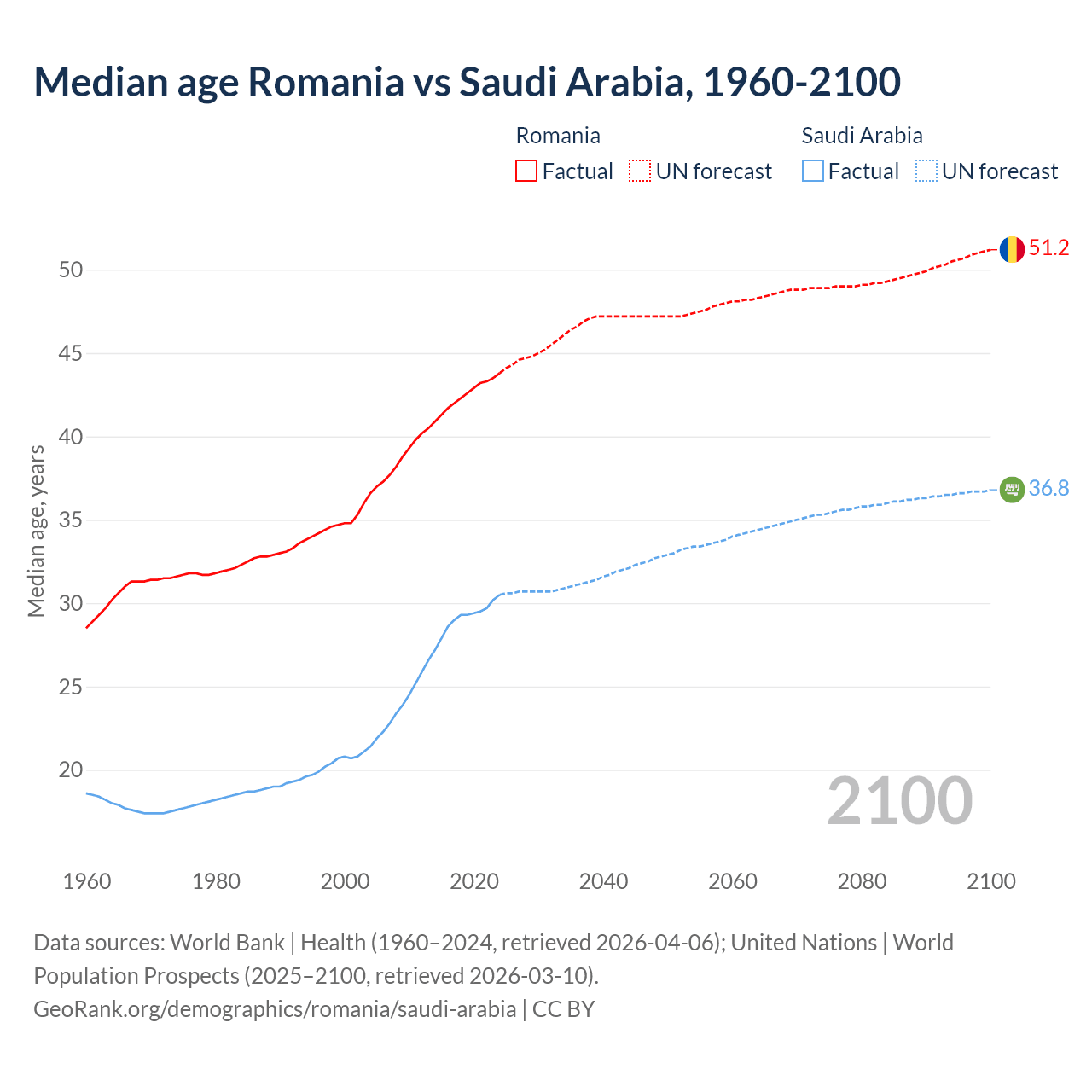 Demographics