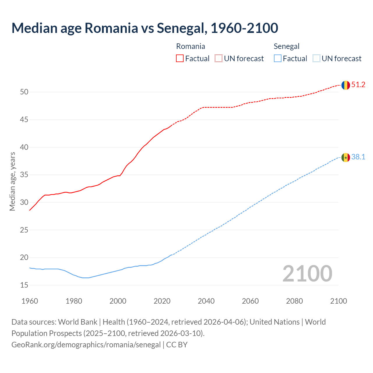 Demographics