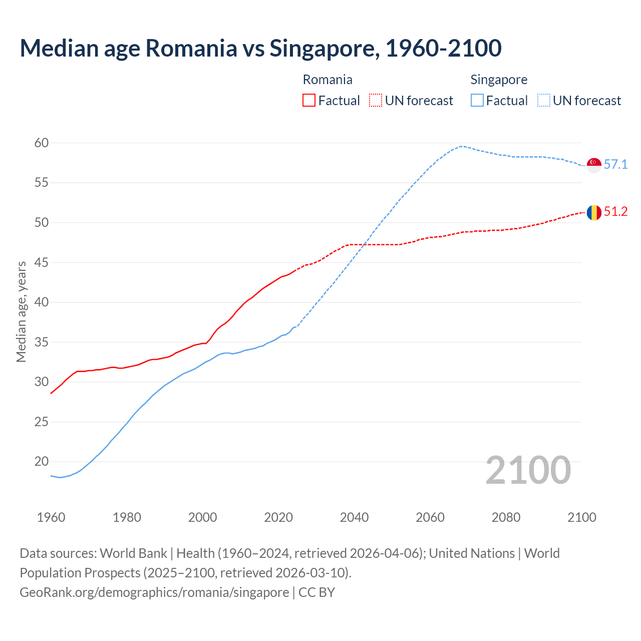 Demographics