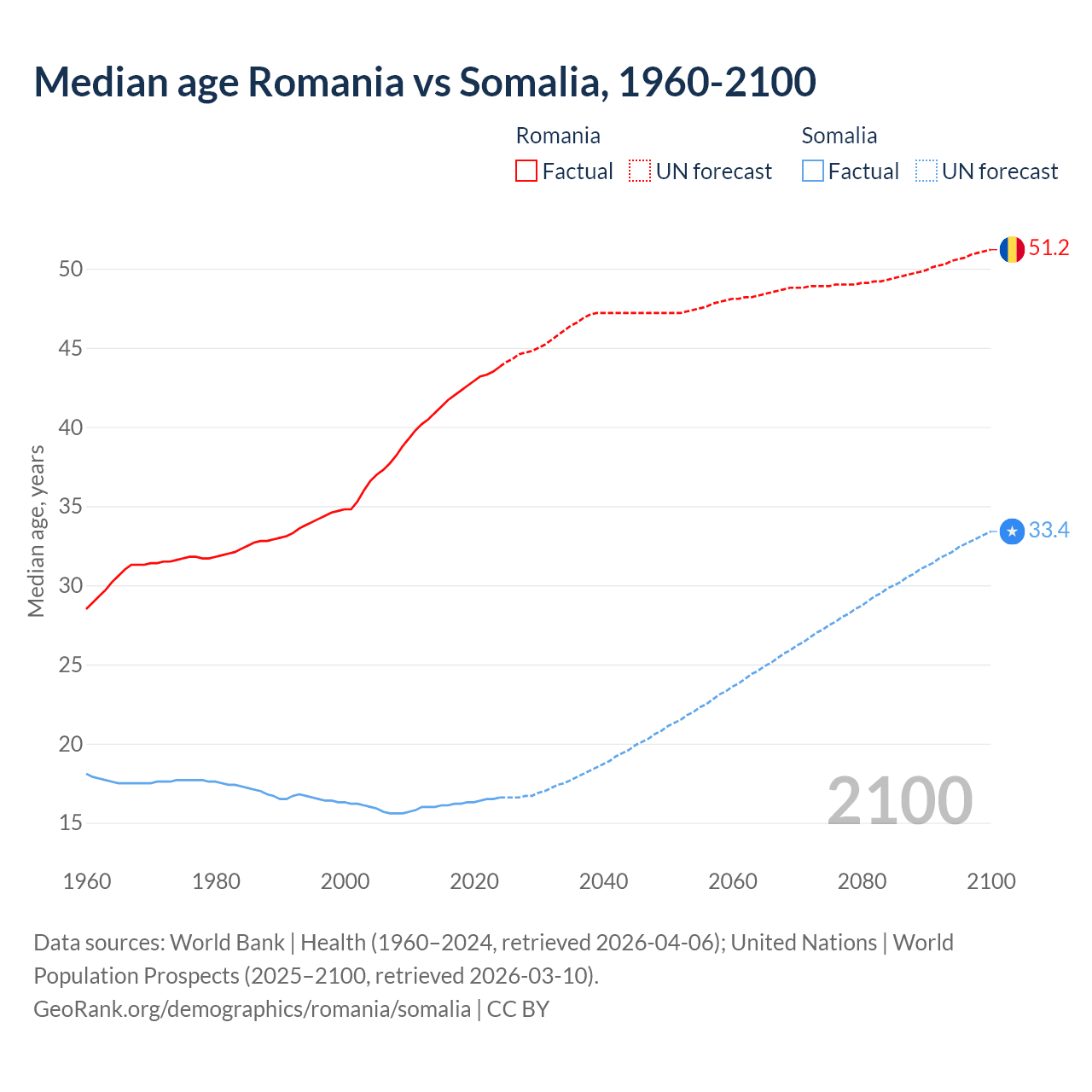 Demographics