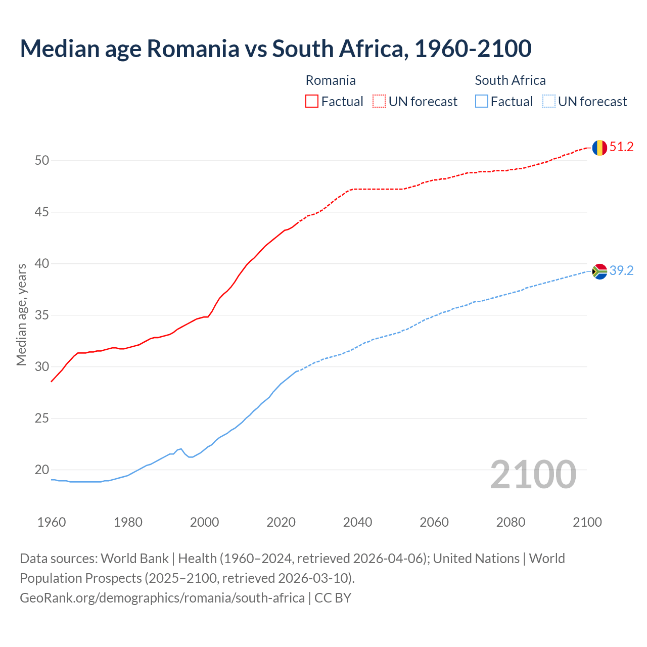 Demographics