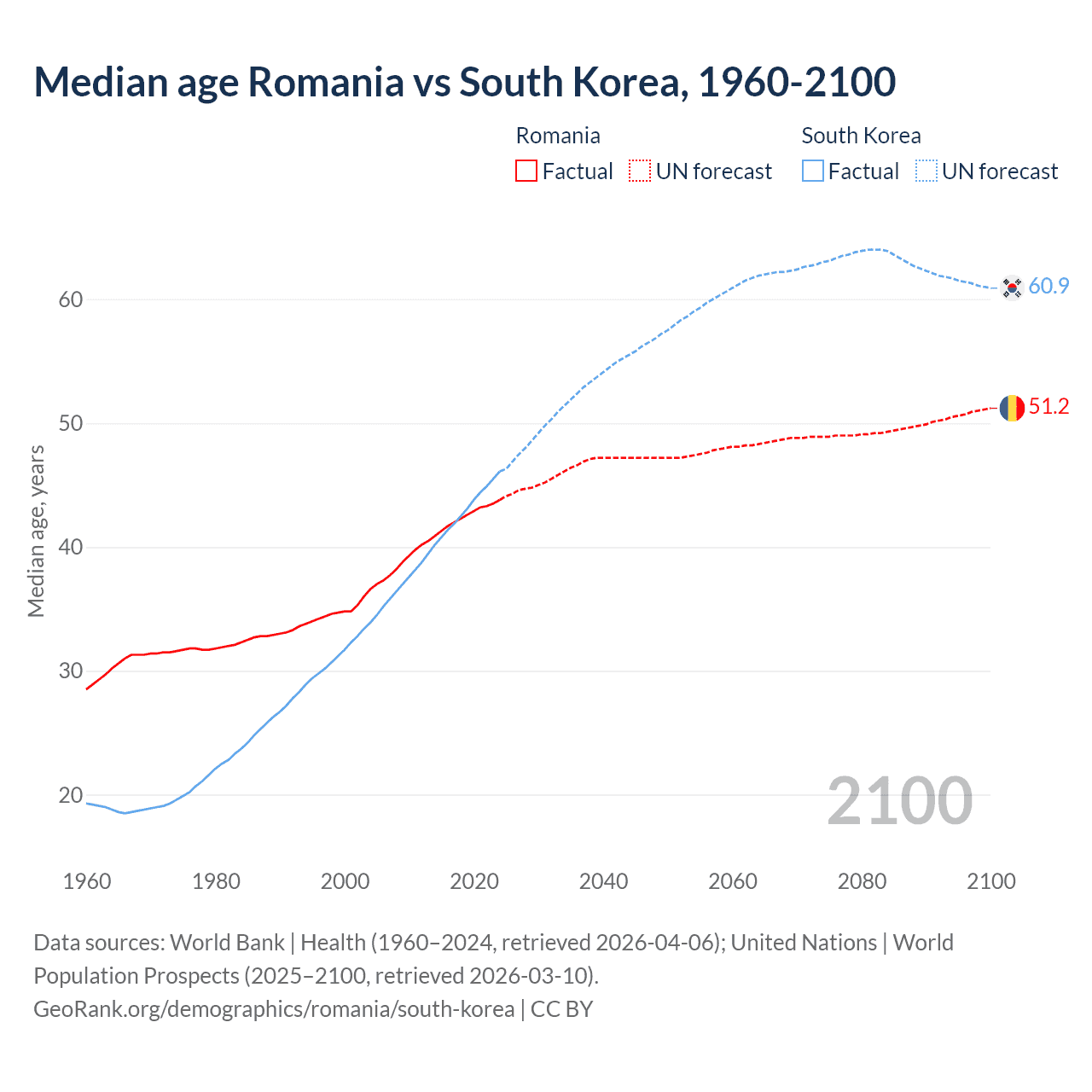 Demographics