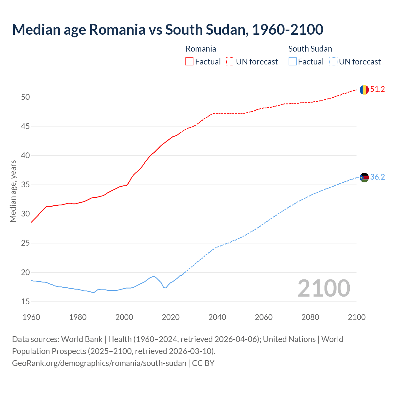 Demographics