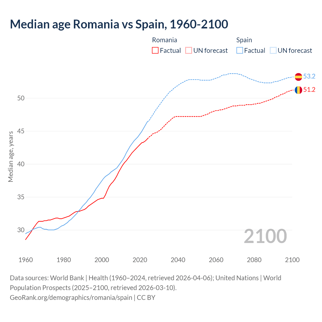 Demographics