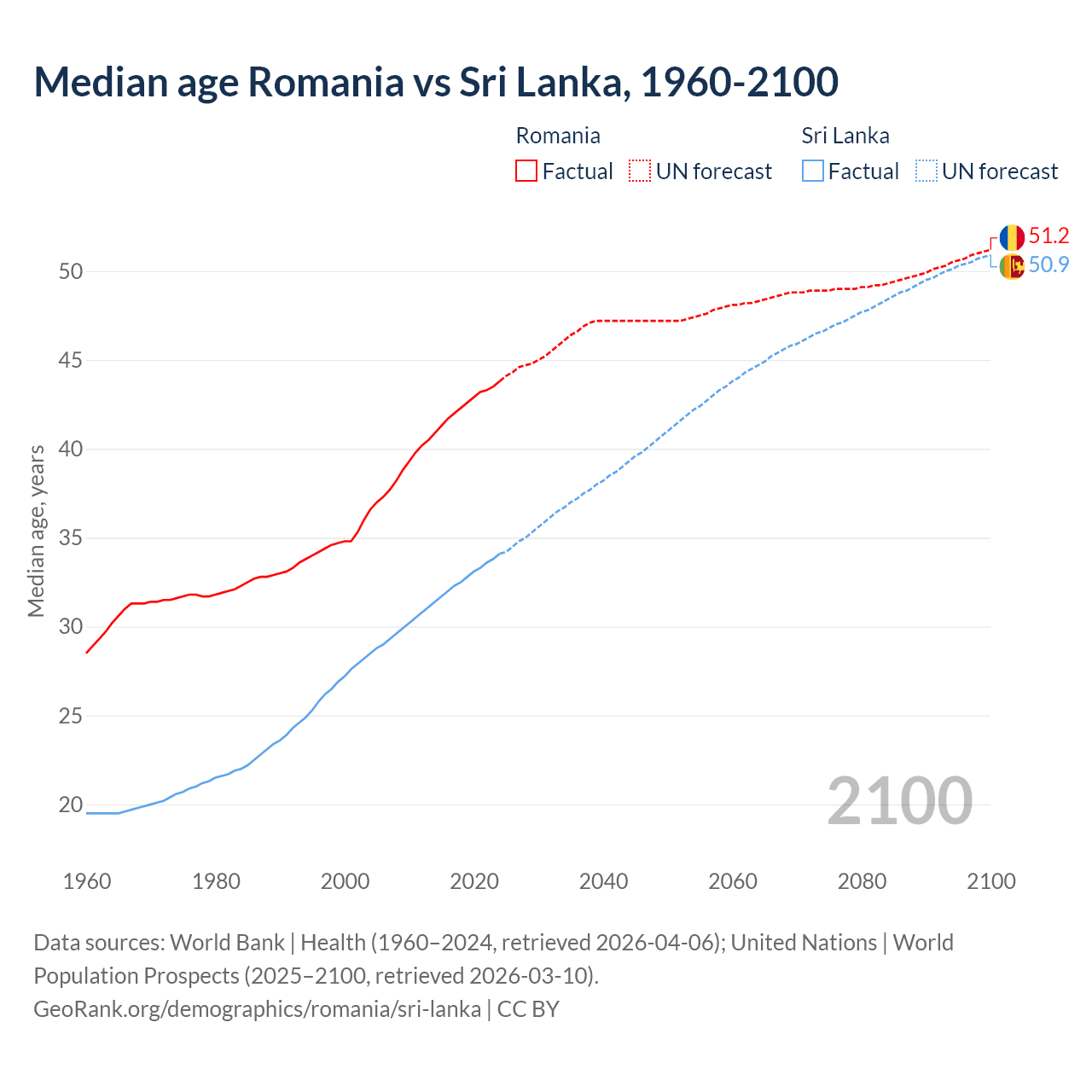 Demographics