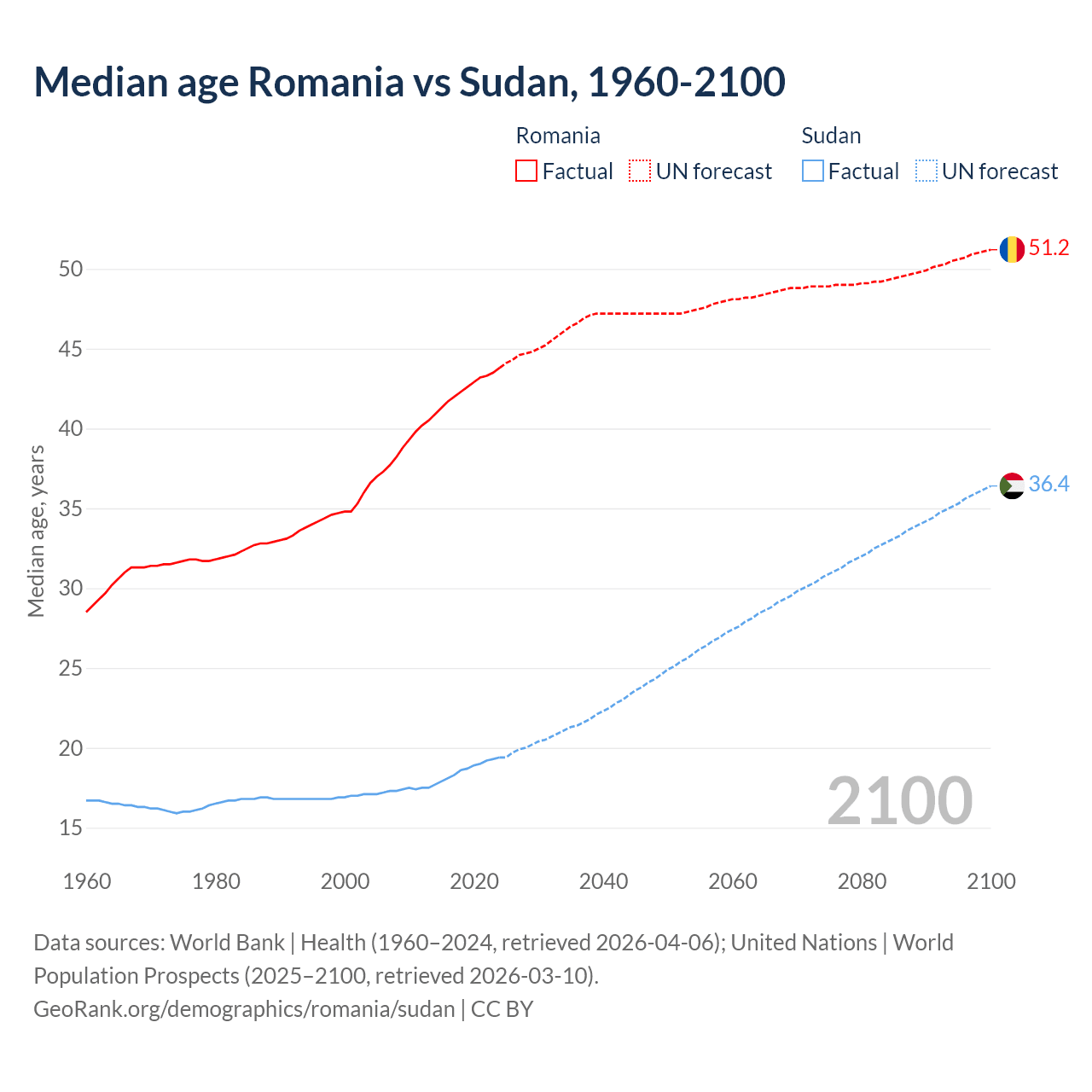 Demographics
