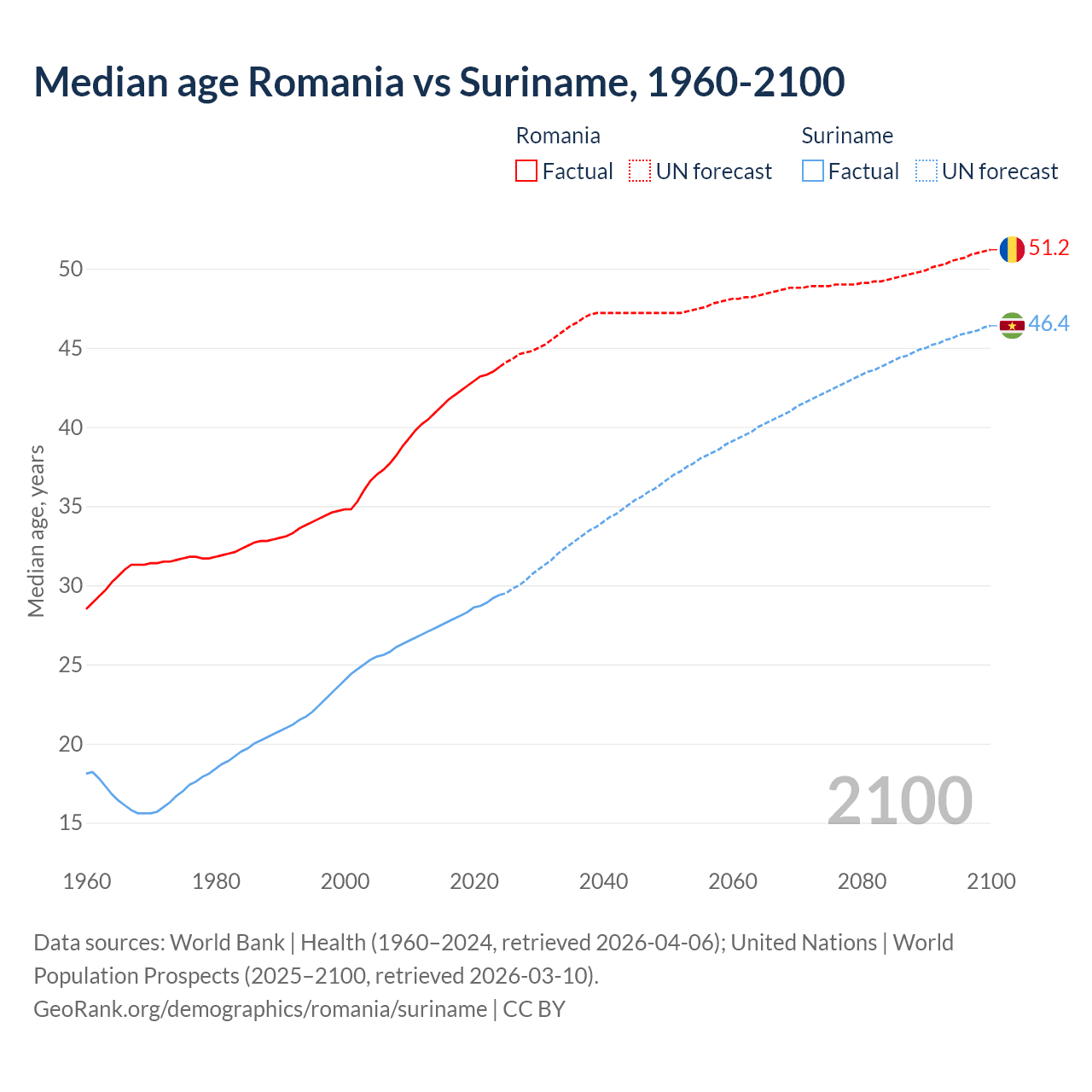 Demographics