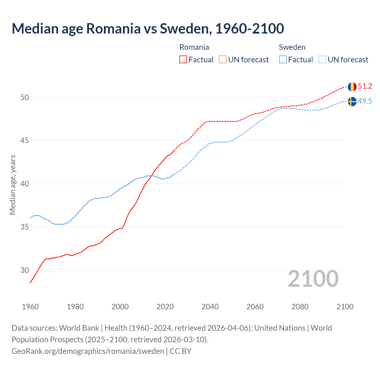 Demographics