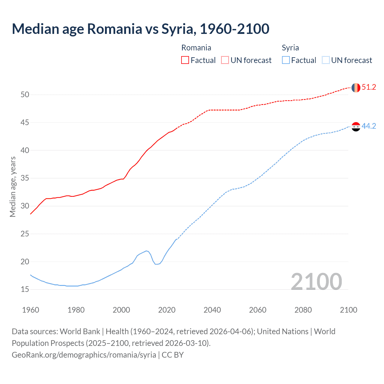 Demographics