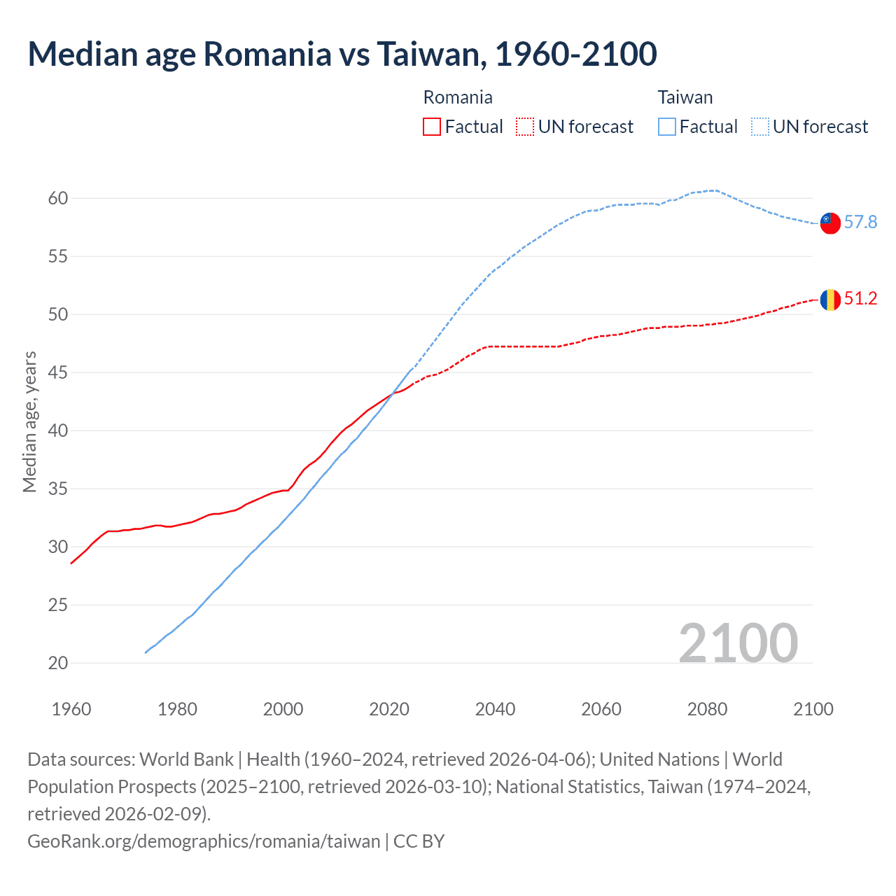 Demographics