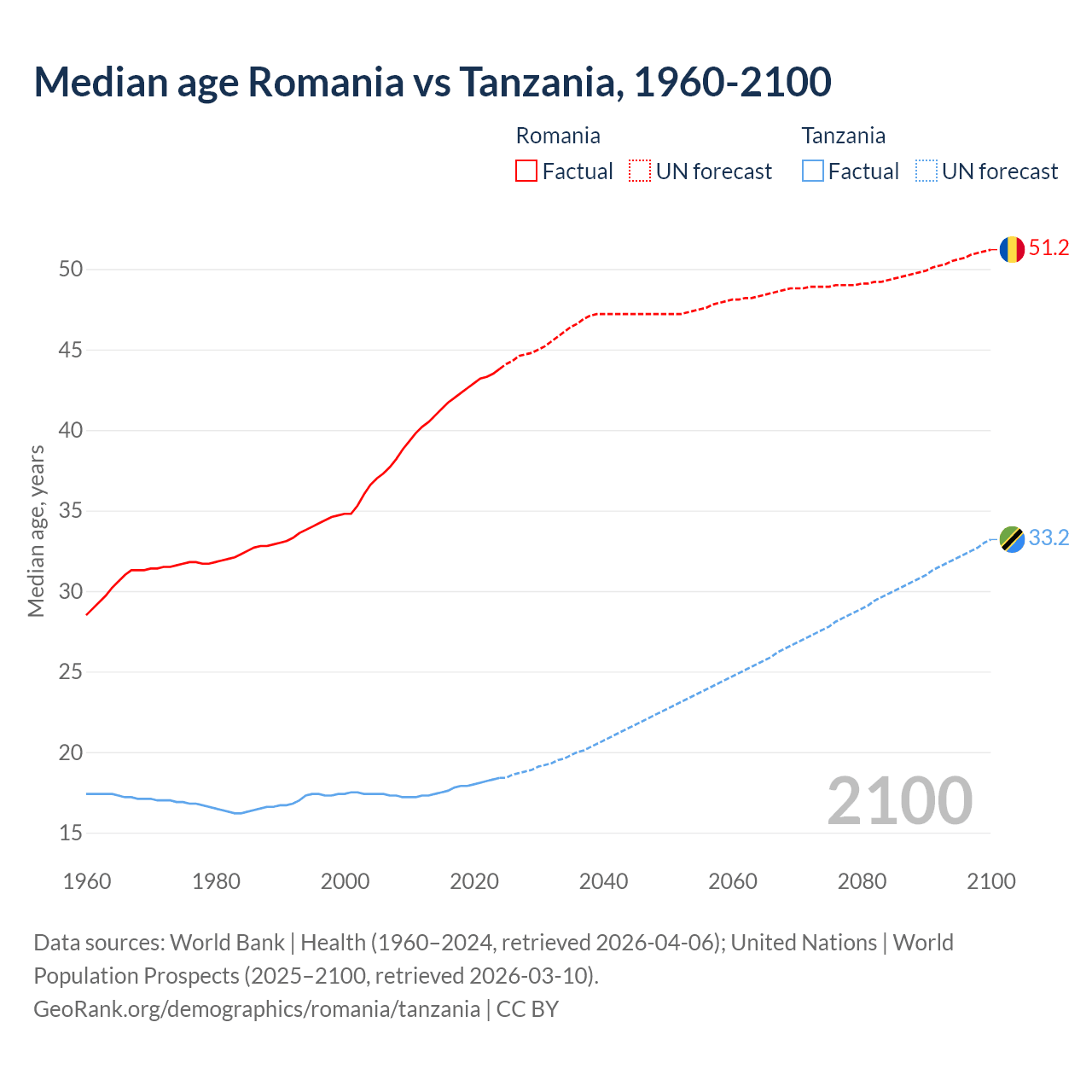 Demographics
