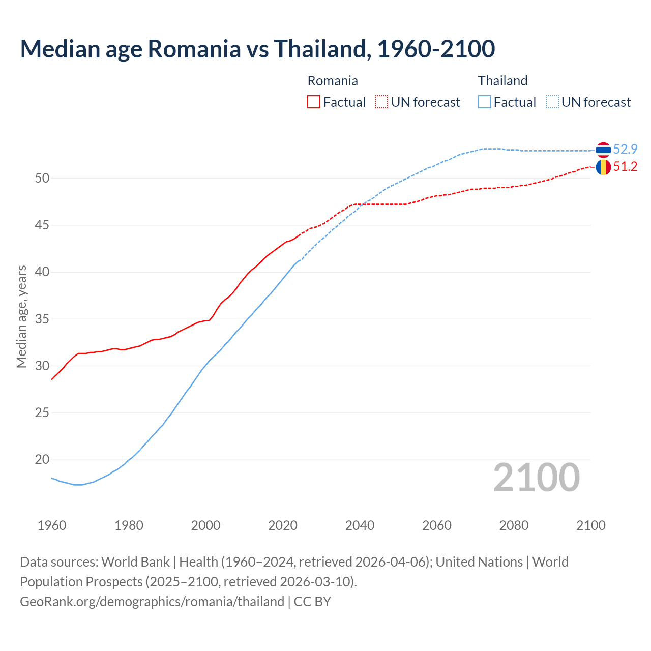Demographics