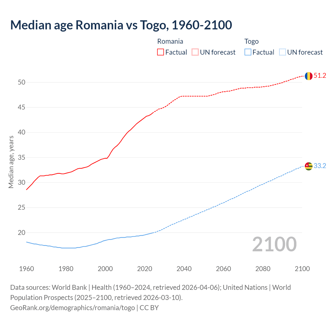 Demographics