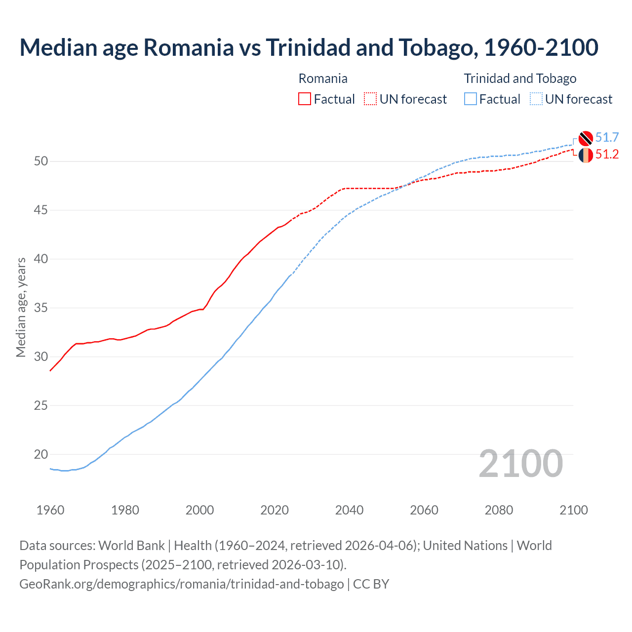 Demographics