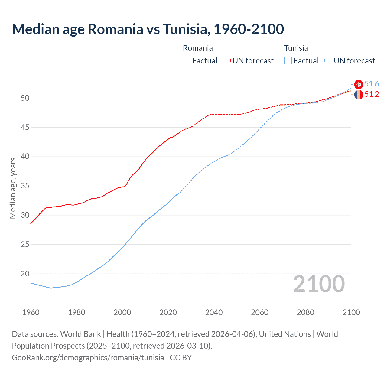 Demographics