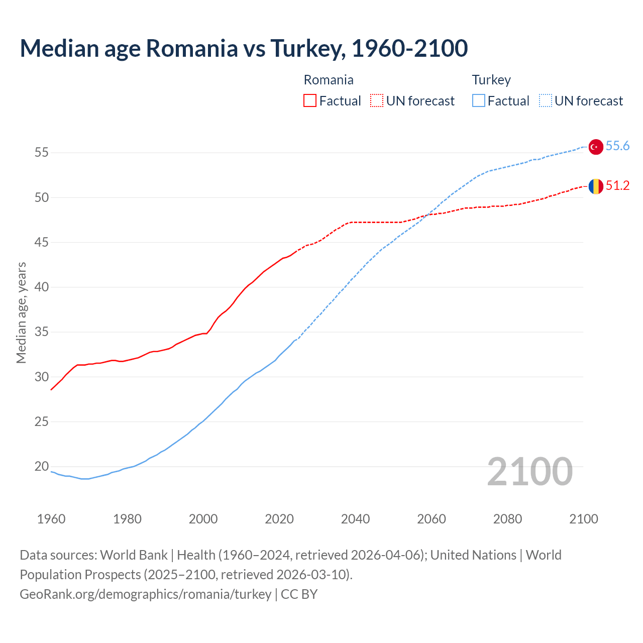 Demographics