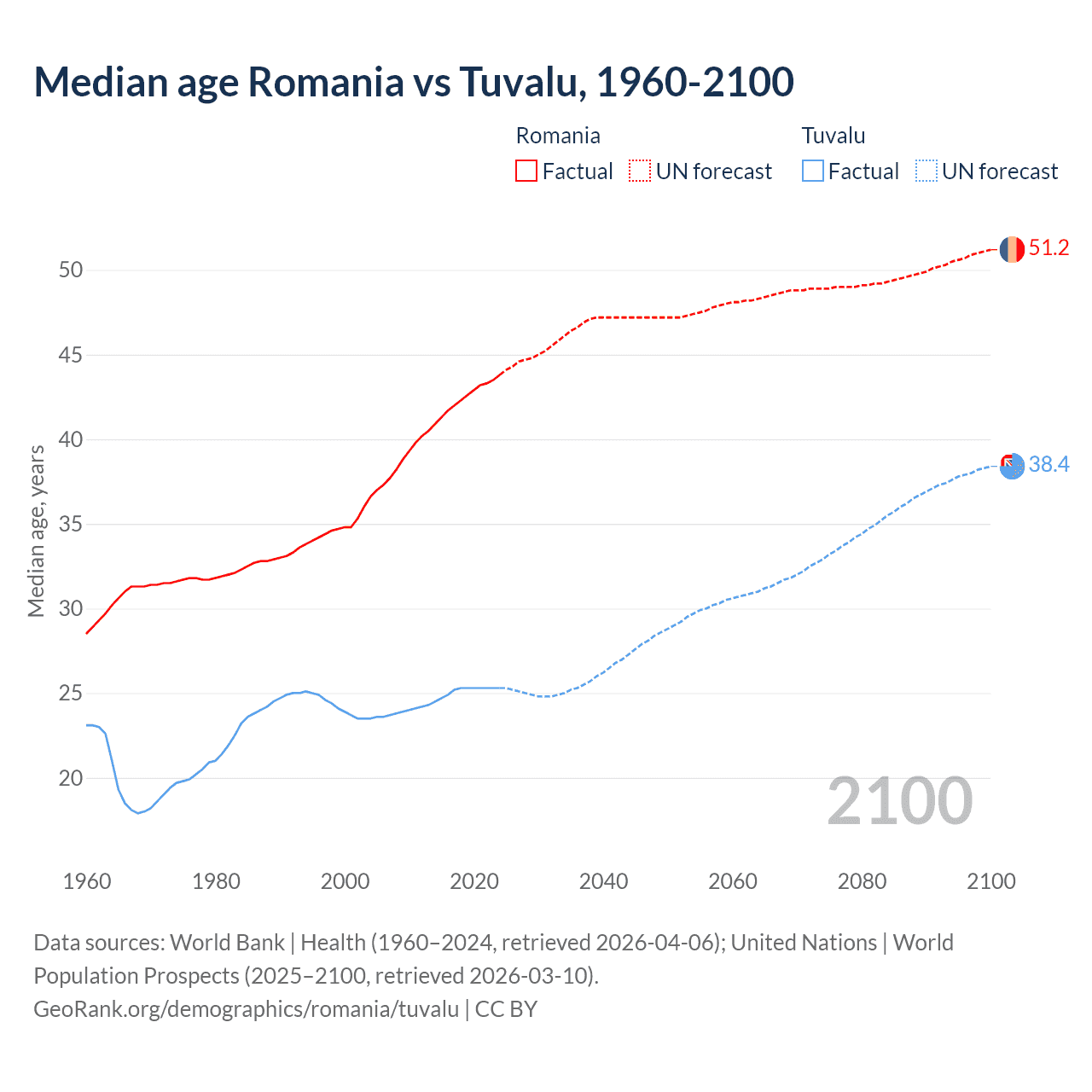 Demographics