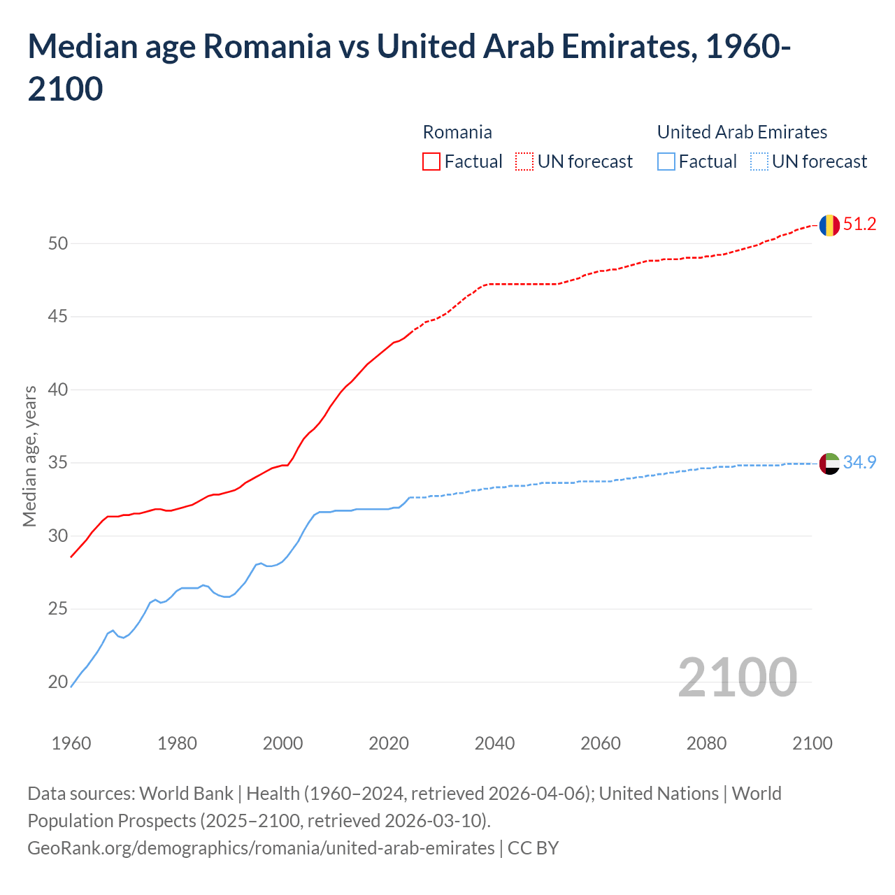 Demographics