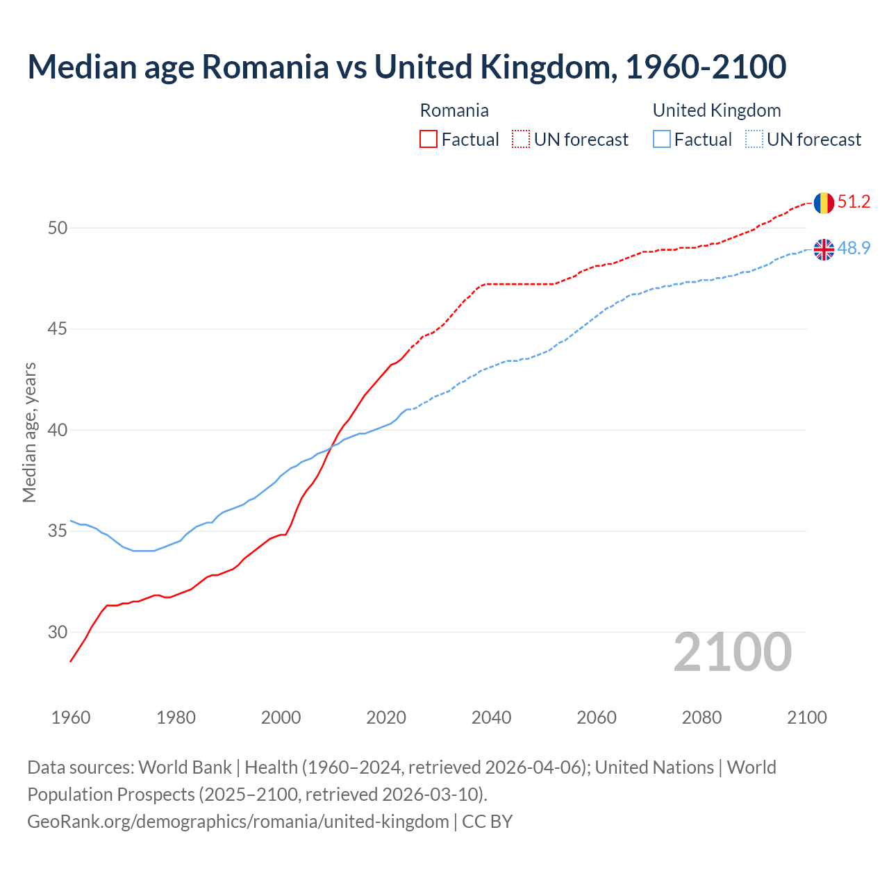 Demographics
