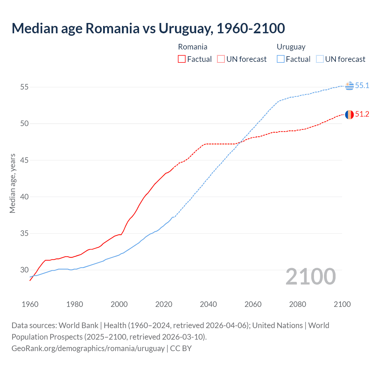 Demographics