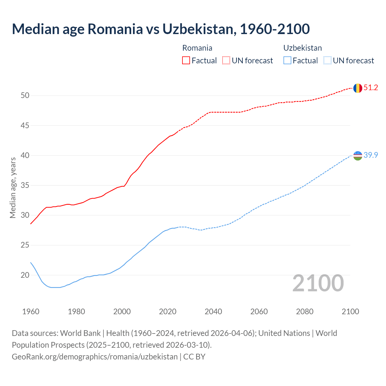 Demographics