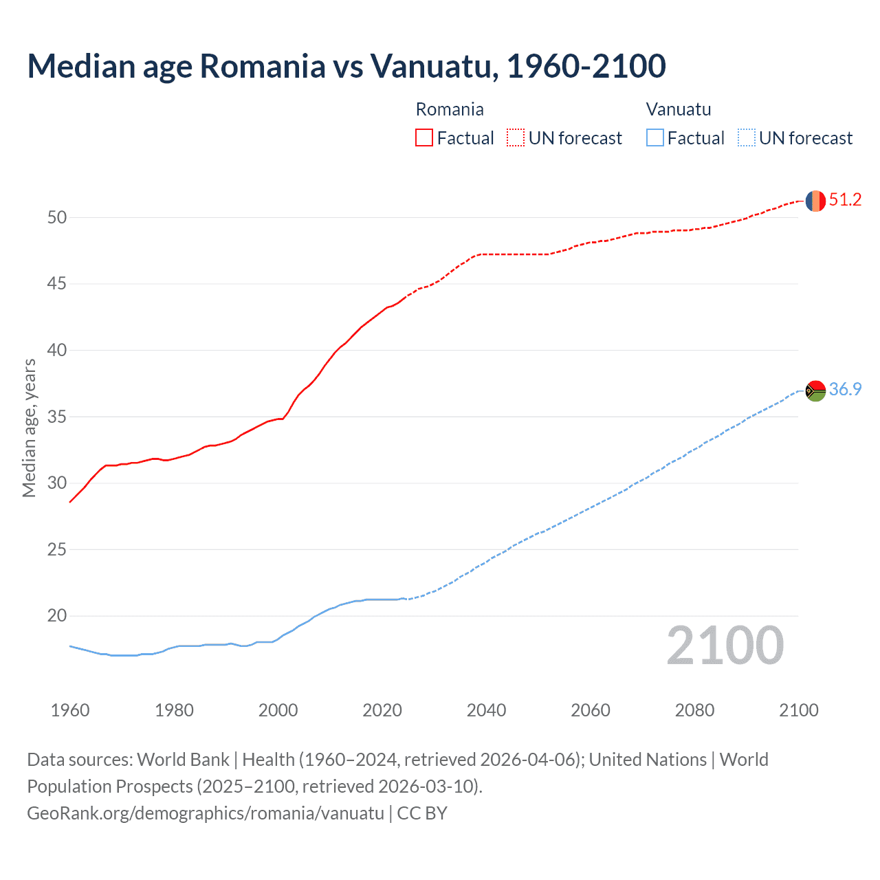 Demographics