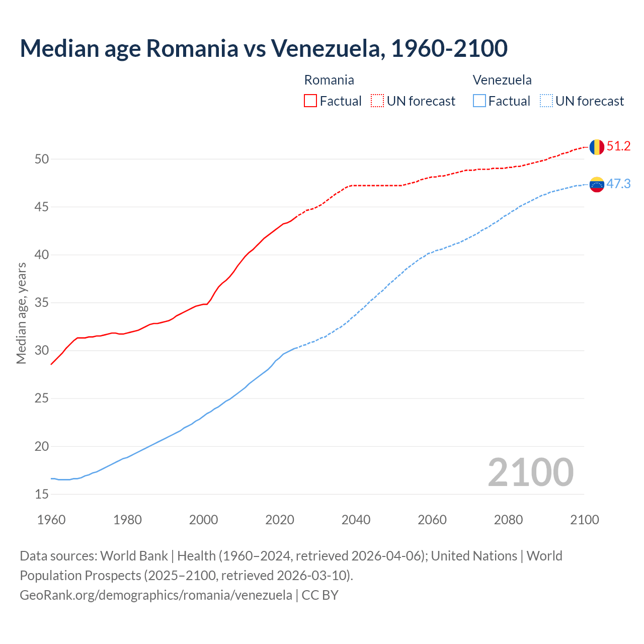 Demographics