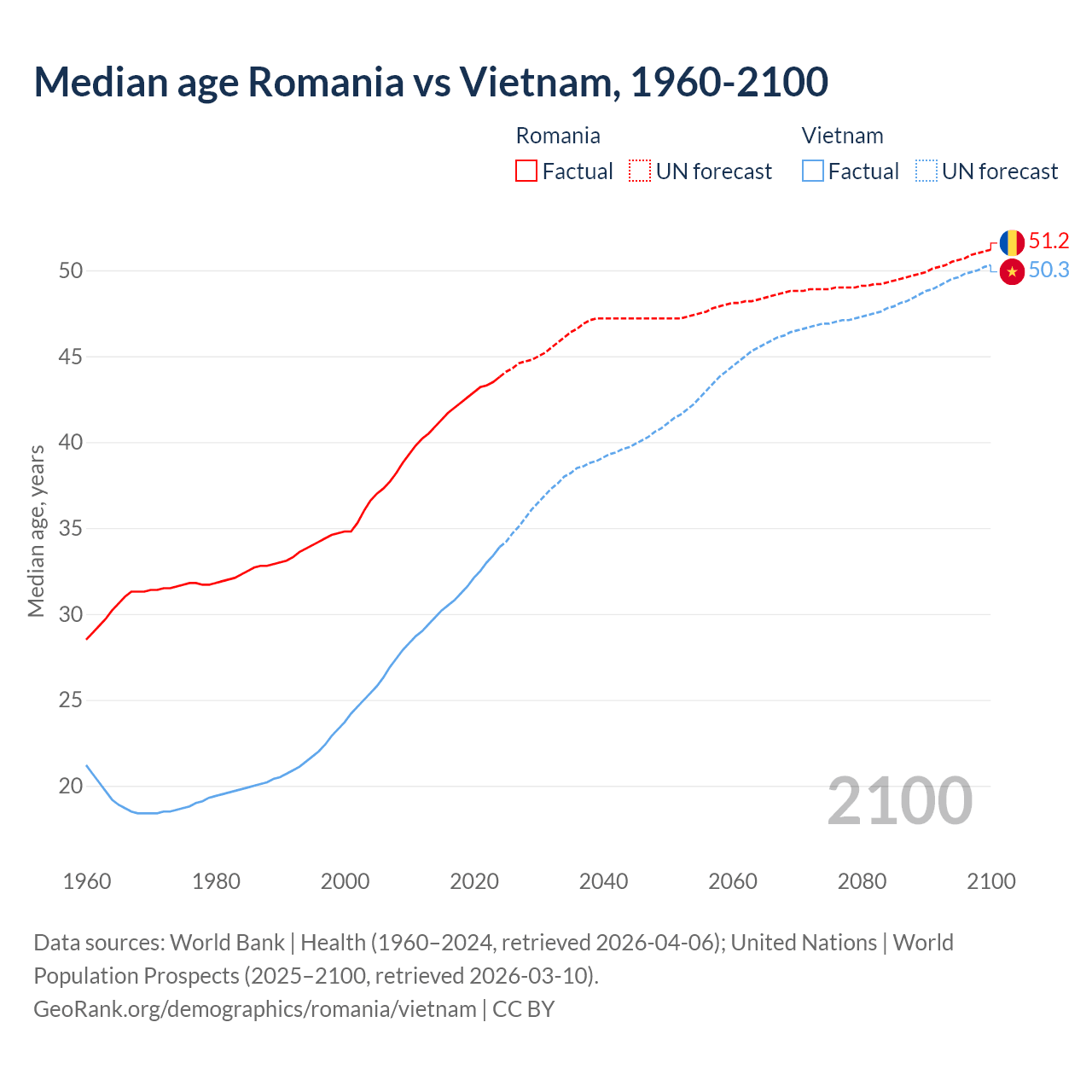 Demographics