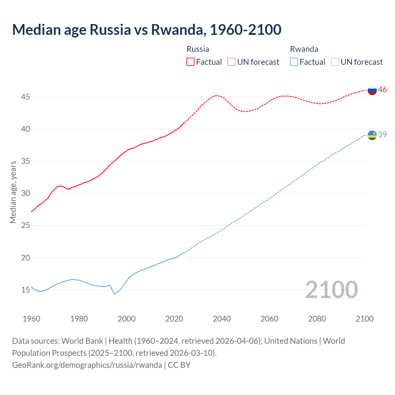 Demographics
