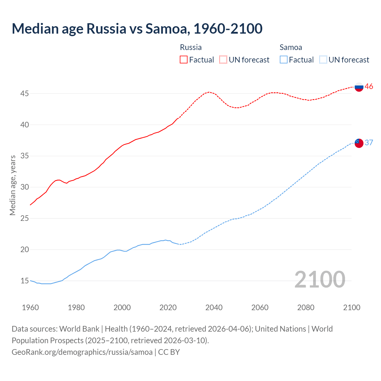 Demographics