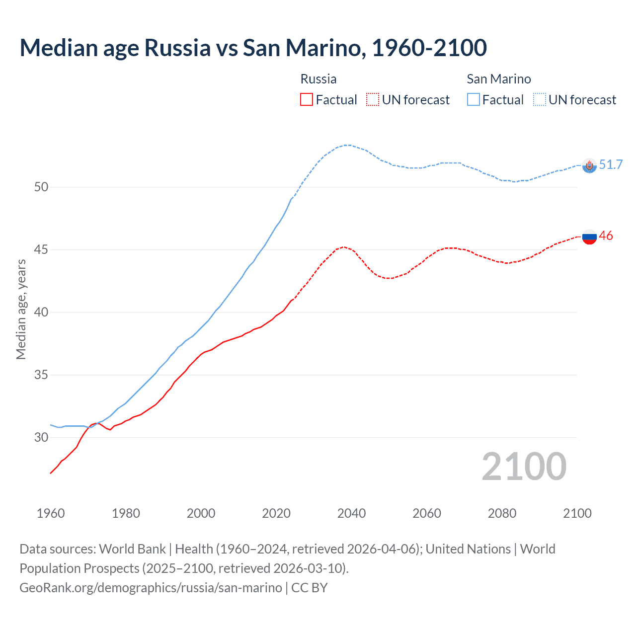 Demographics